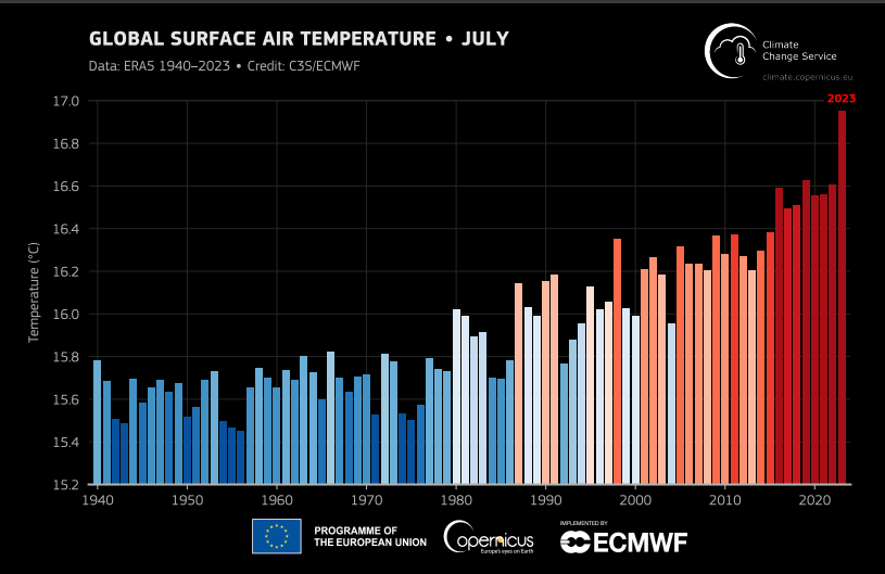 Figur over globale temperaturer i juli 1940-2023